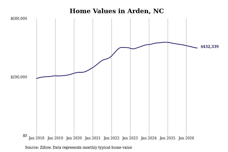 #27. Arden, NC