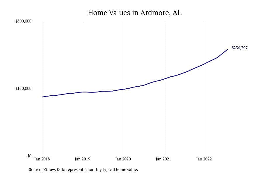 #4. Ardmore, AL