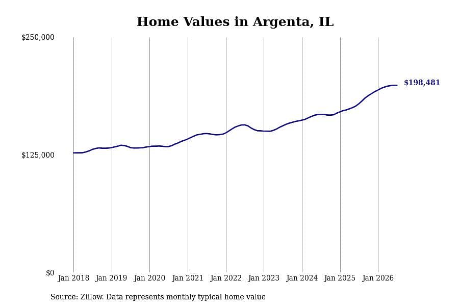 #2. Argenta, IL