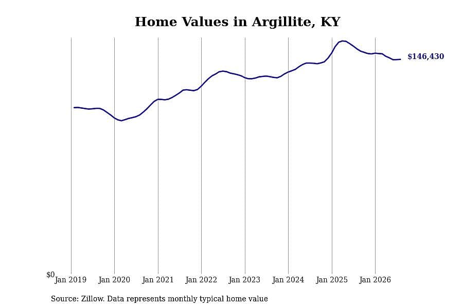 #26. Argillite, KY