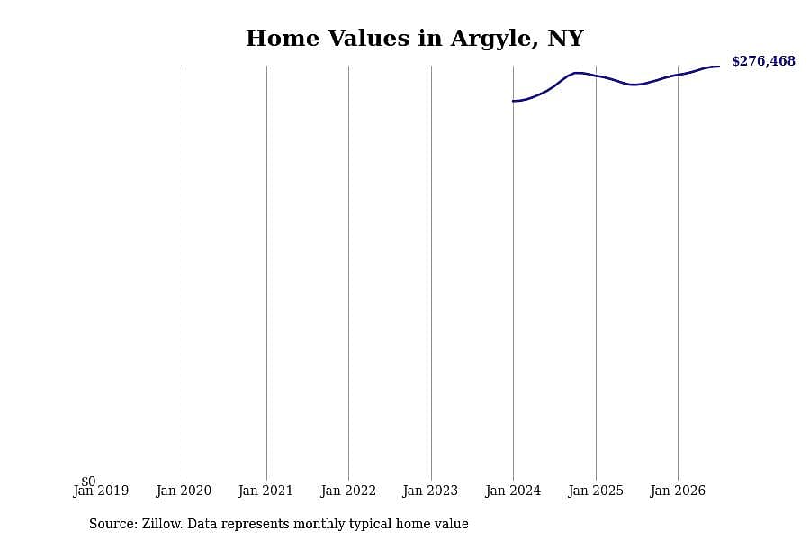 #28. Argyle, NY
