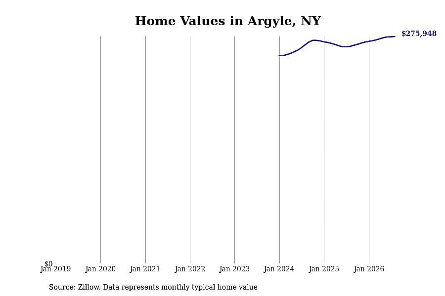 #27. Argyle, NY