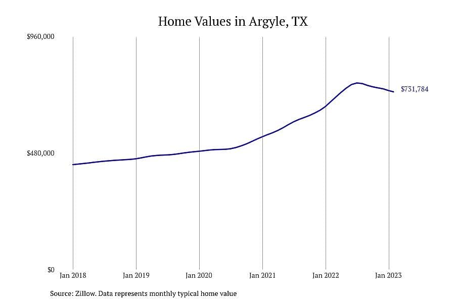 #13. Argyle, TX