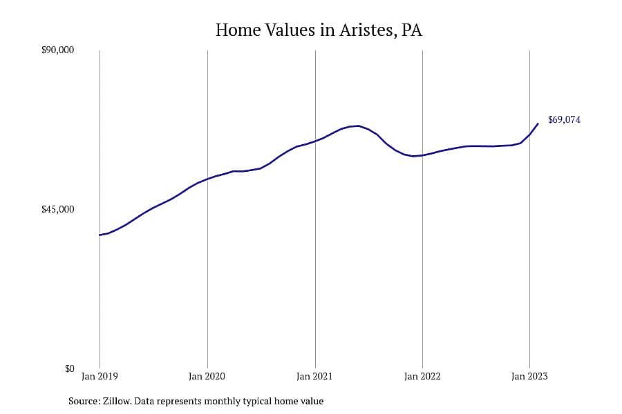 #5. Aristes, PA