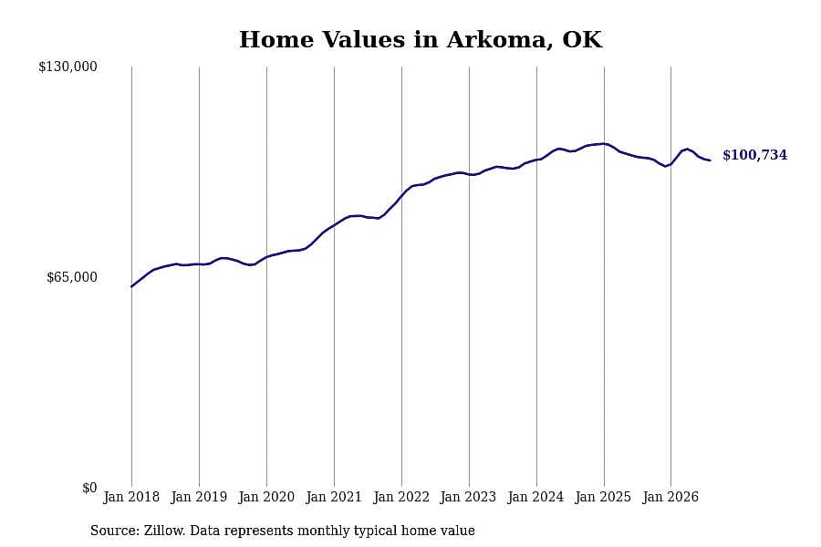 #24. Arkoma, OK