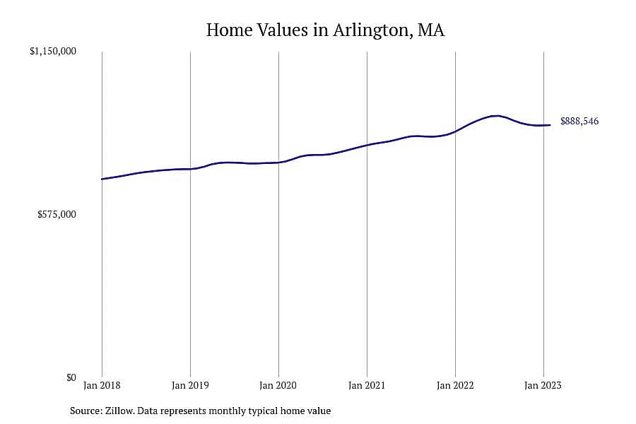 #27. Arlington, MA