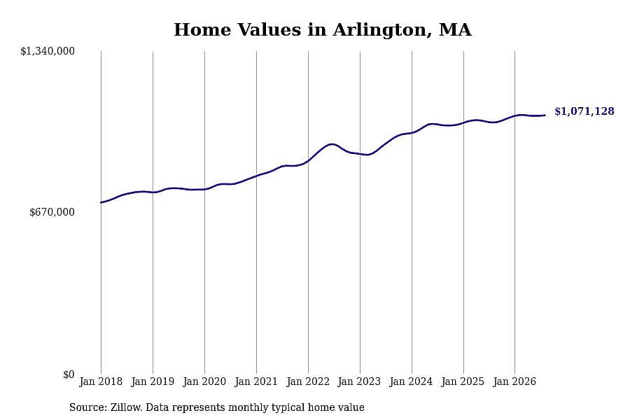 #29. Arlington, MA