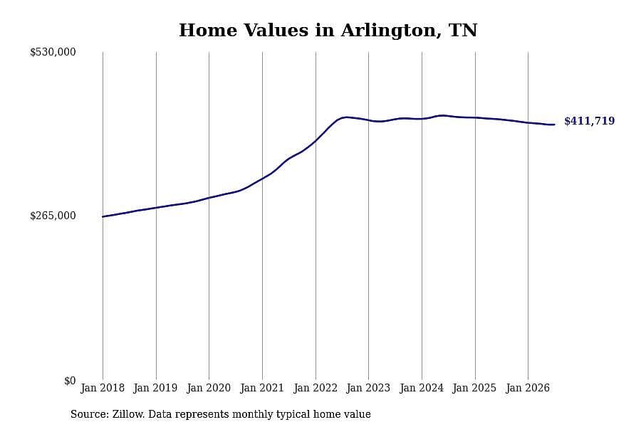 #7. Arlington, TN