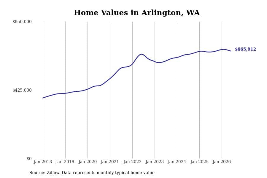 #8. Arlington, WA
