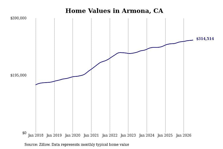 #3. Armona, CA