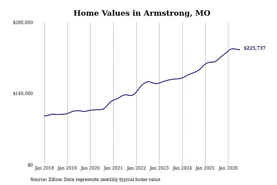 #10. Armstrong, MO