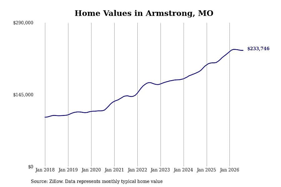 #10. Armstrong, MO