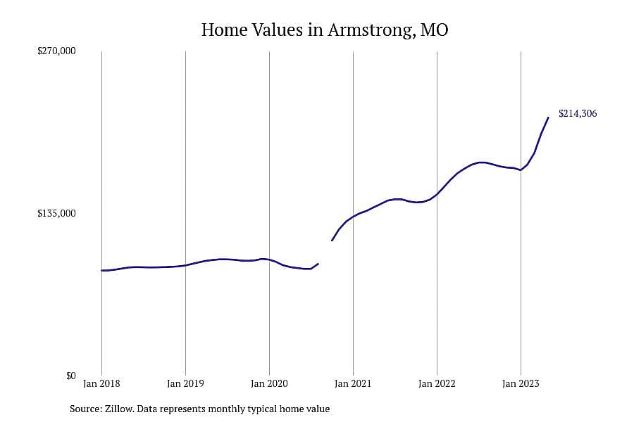 #3. Armstrong, MO