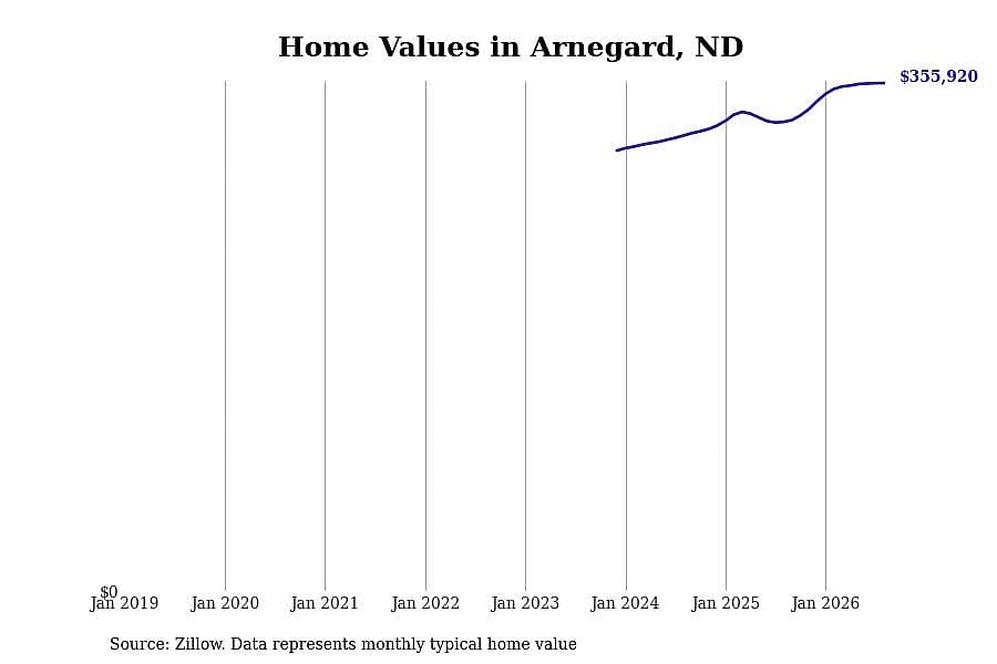 #14. Arnegard