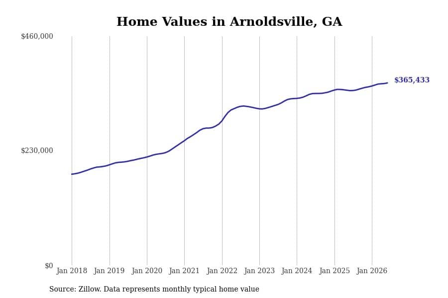 #5. Arnoldsville, GA