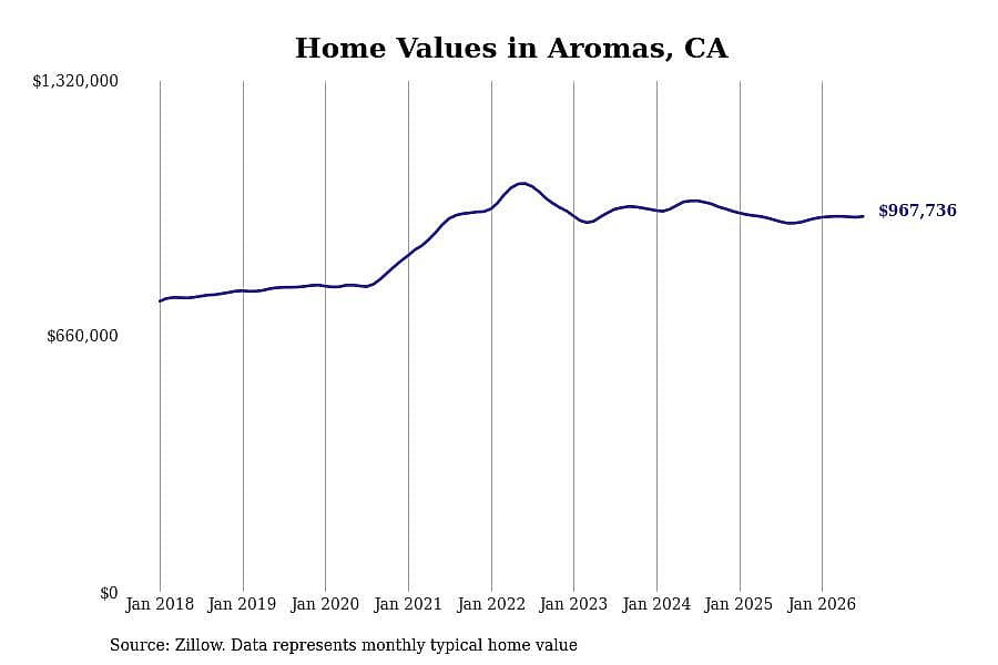 #7. Aromas, CA