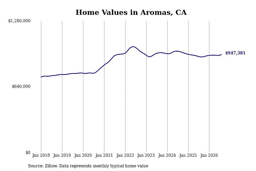 #7. Aromas, CA