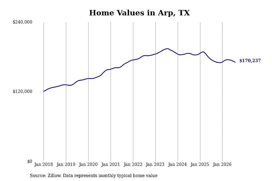 #7. Arp, TX