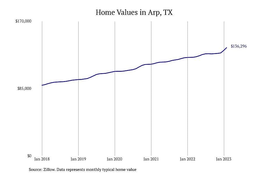 #7. Arp, TX