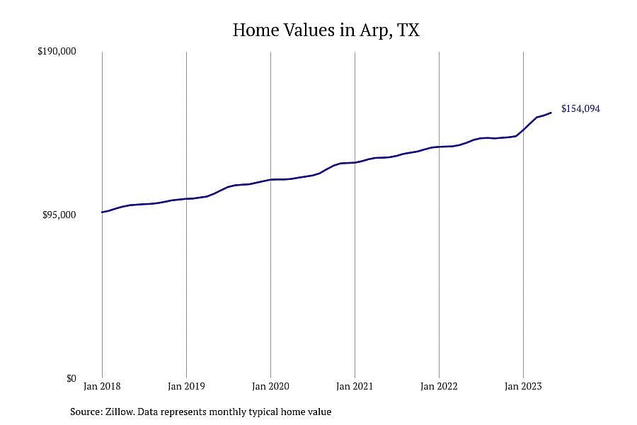 #5. Arp, TX