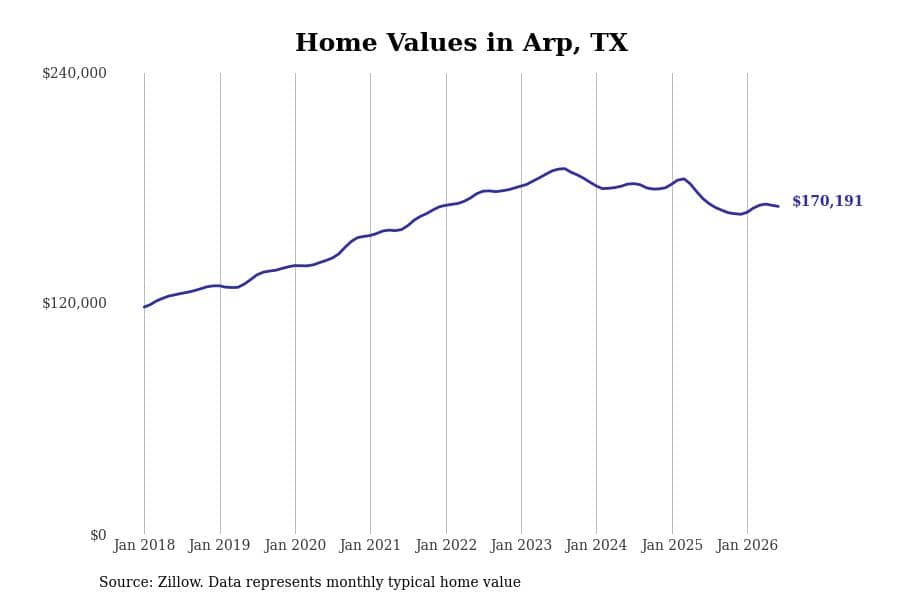 #7. Arp, TX