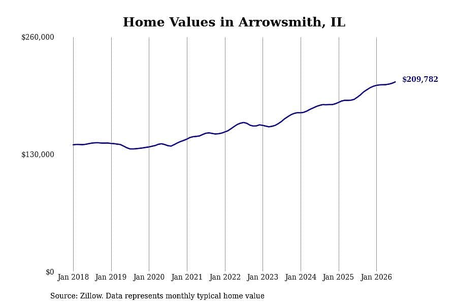 #3. Arrowsmith, IL