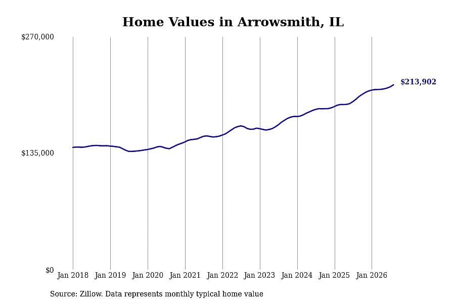 #13. Arrowsmith, IL