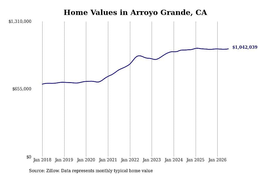 #5. Arroyo Grande, CA