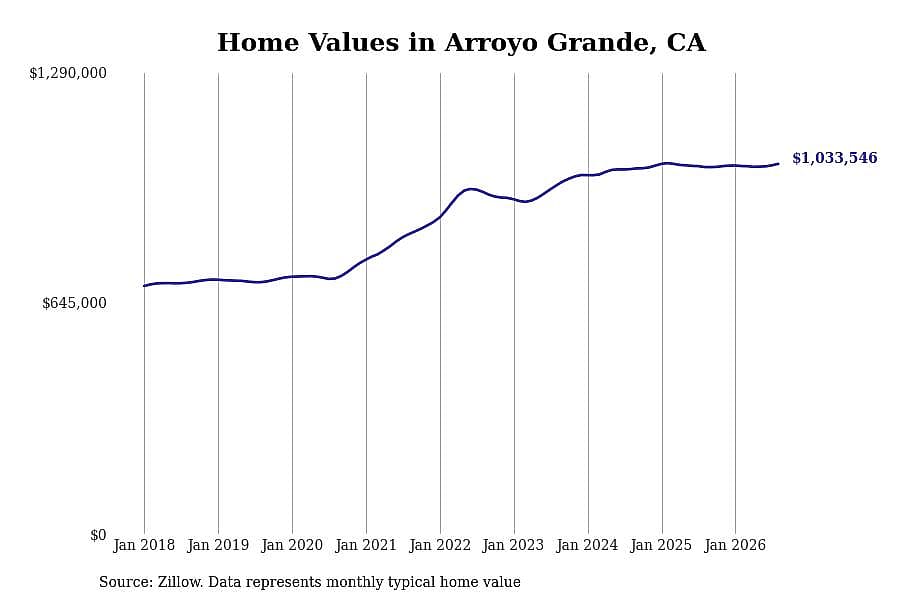 #5. Arroyo Grande, CA