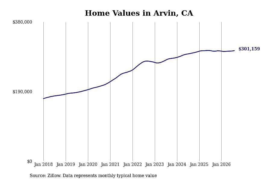 #8. Arvin, CA