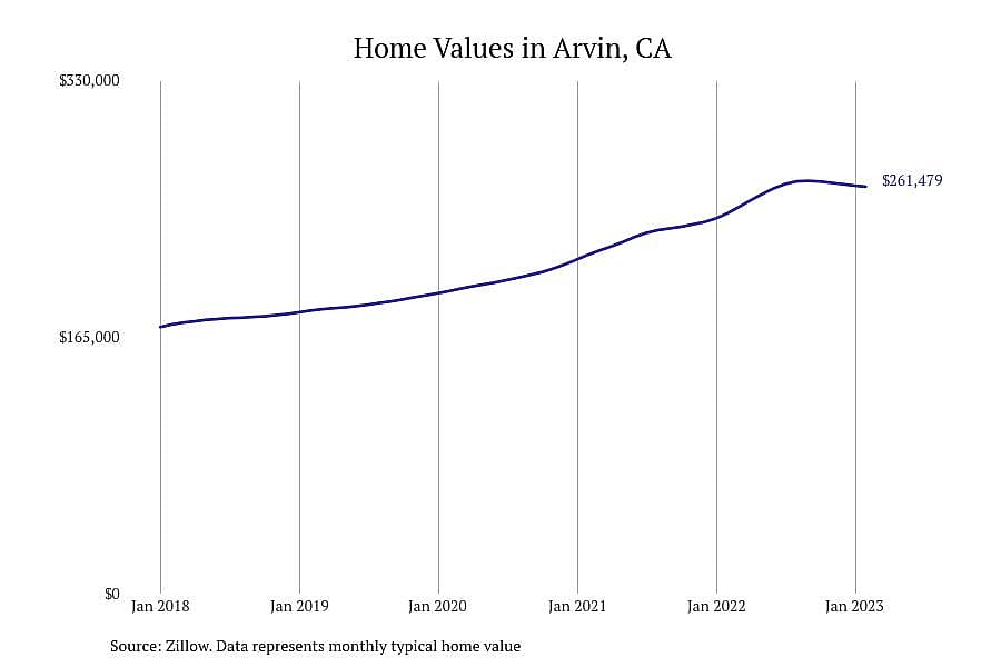 #12. Arvin, CA