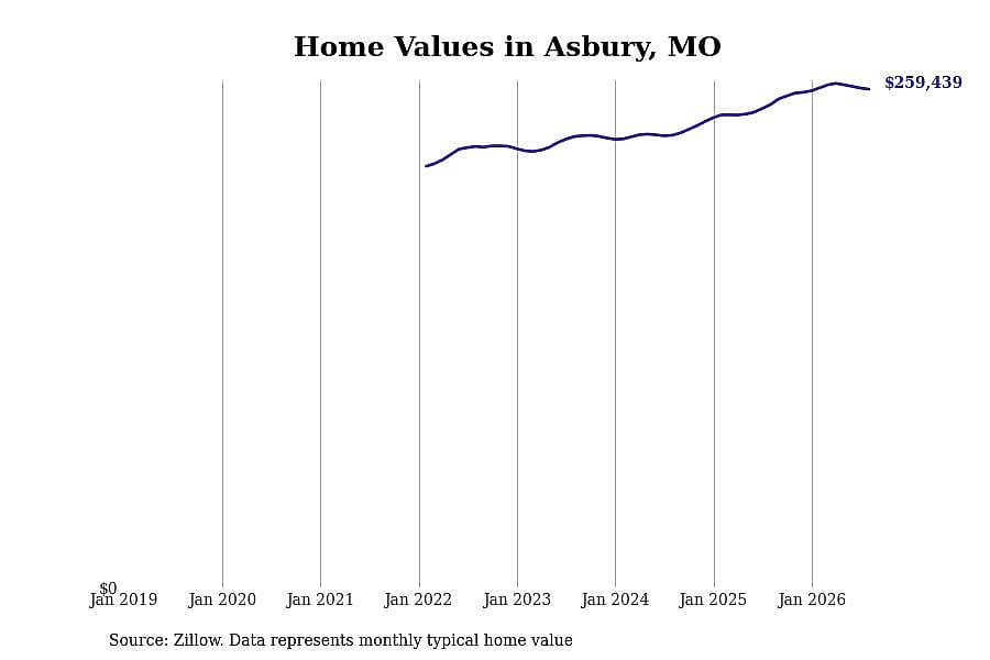 #7. Asbury, MO