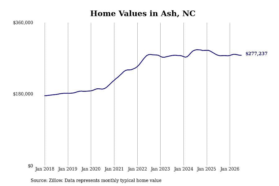 #28. Ash, NC