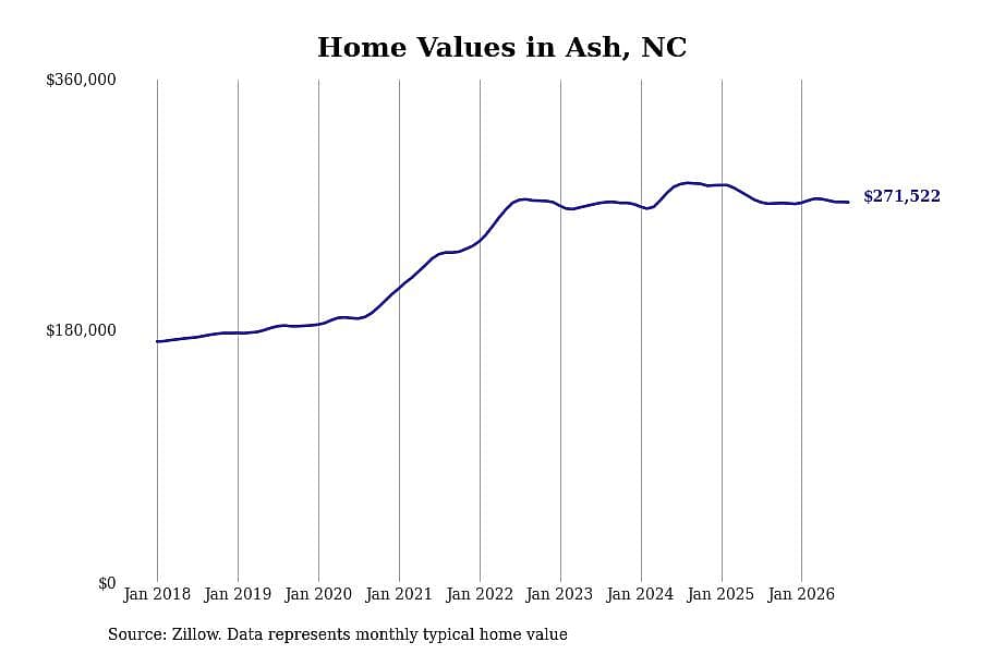 #27. Ash, NC