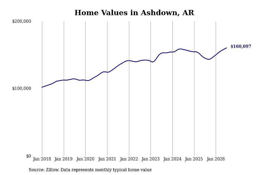 #13. Ashdown, AR