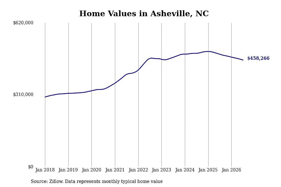 #29. Asheville, NC