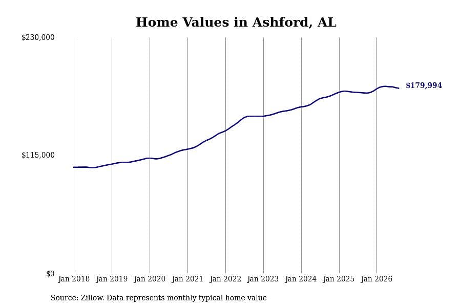 #12. Ashford, AL
