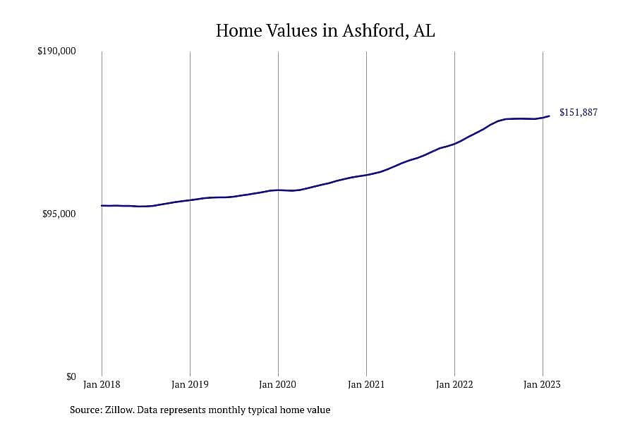 #6. Ashford, AL