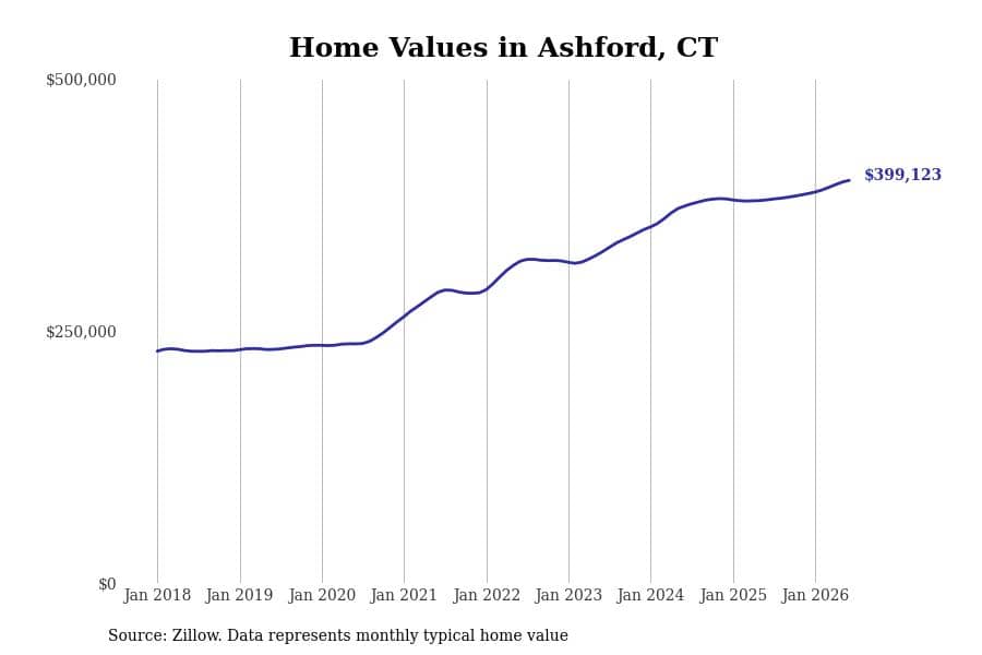 #7. Ashford, CT