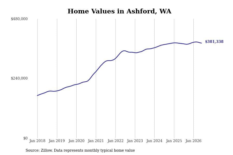 #17. Ashford, WA
