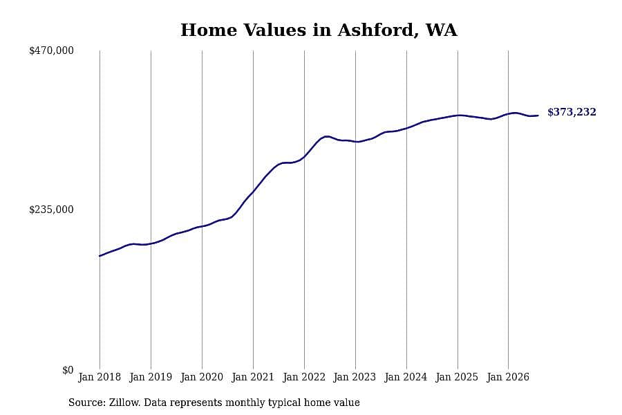 #13. Ashford, WA