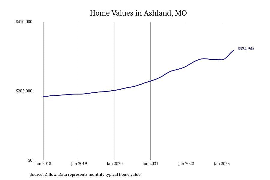 #7. Ashland, MO