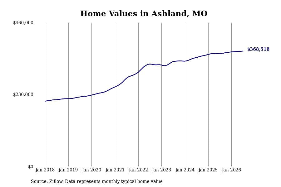 #4. Ashland, MO