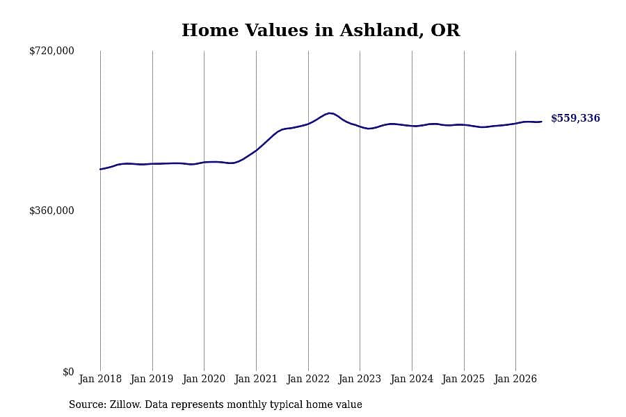 #4. Ashland, OR