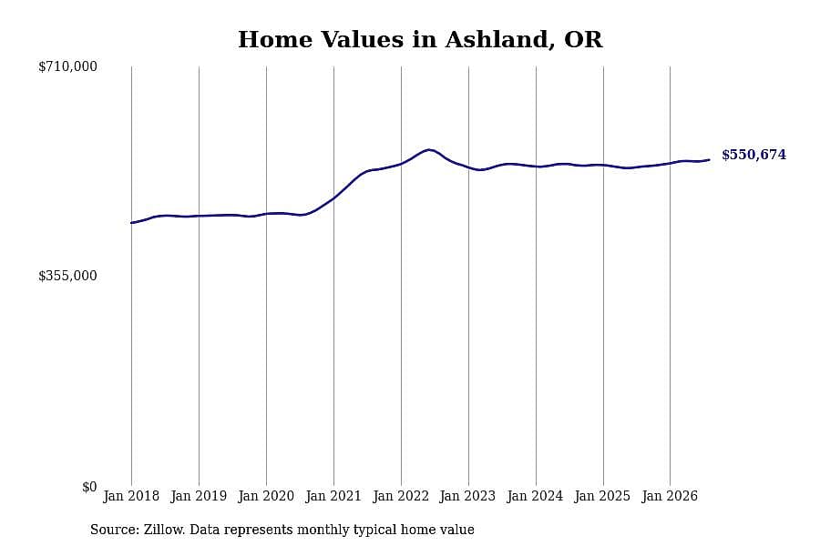 #2. Ashland, OR