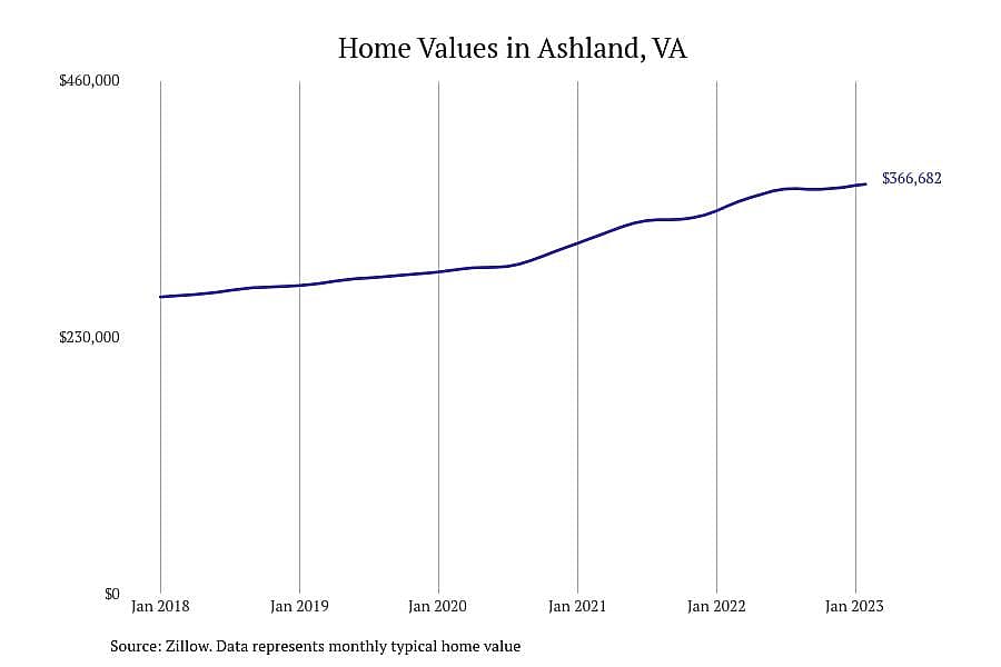 #12. Ashland, VA
