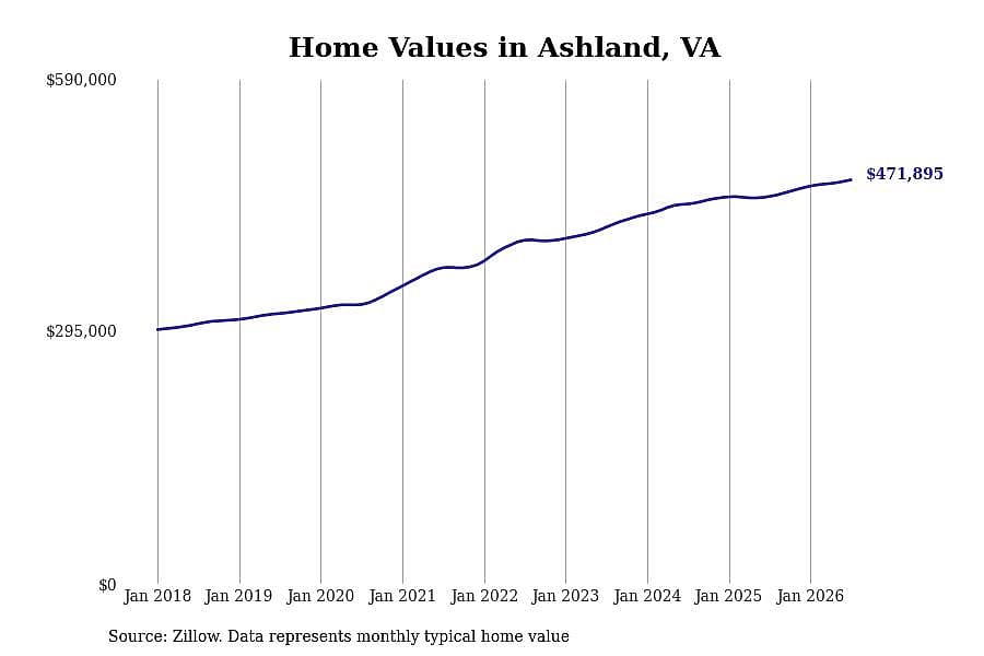 #11. Ashland, VA