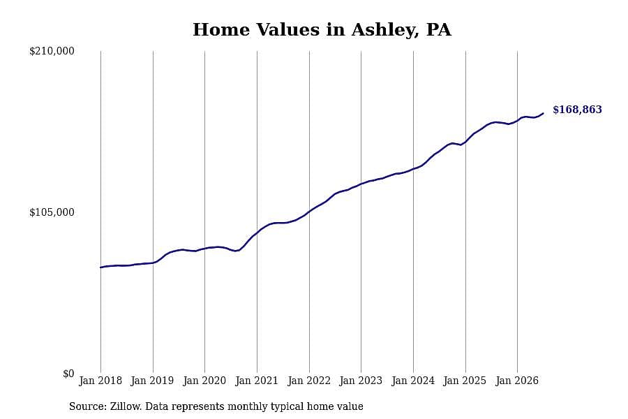 #26. Ashley, PA