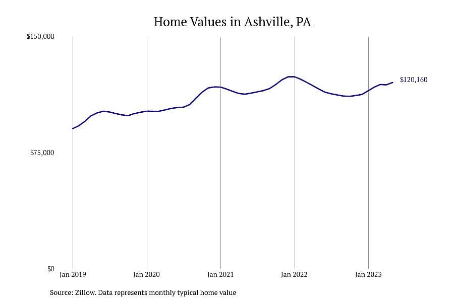 #2. Ashville, PA
