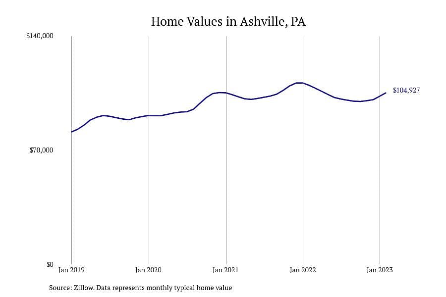 #2. Ashville, PA
